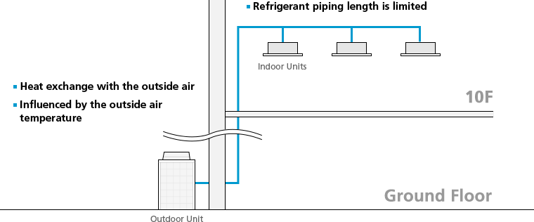 Air Cooled VRV